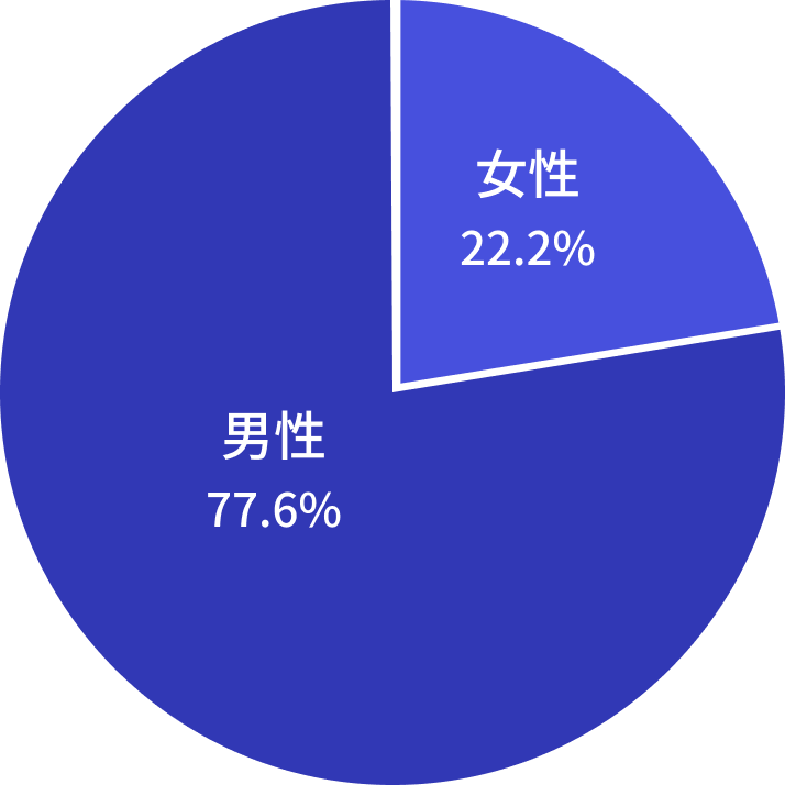 男女比率