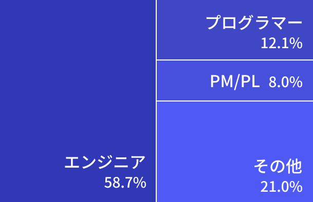 受講生の経験職種