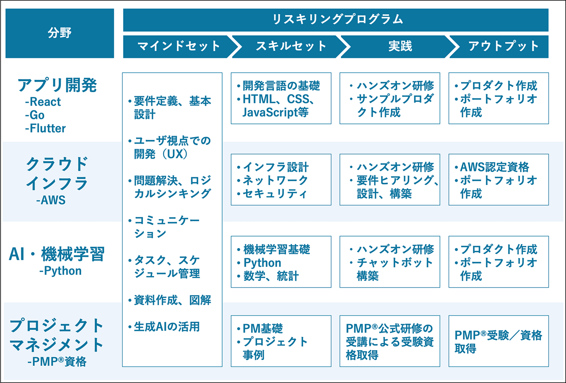 学習の流れ
